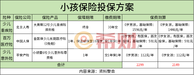 你如何花最少的钱买最好的保障爱游戏入口儿童必买三种保险教